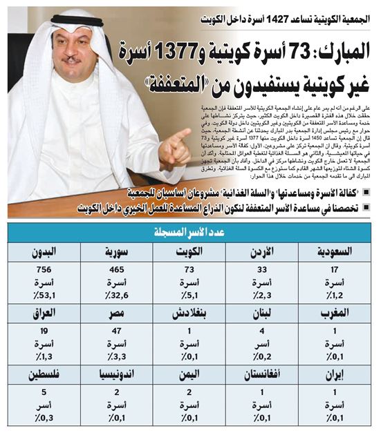 المبارك: 73 أسرة كويتية و1377 أسرة غير كويتية يستفيدون من «المتعففة»