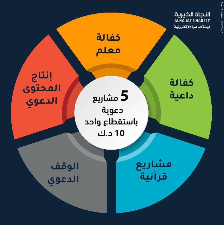 5 مشاريع دعوية باستقطاع واحد