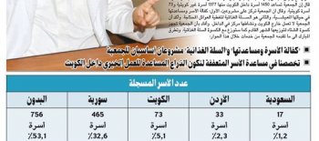 المبارك: 73 أسرة كويتية و1377 أسرة غير كويتية يستفيدون من «المتعففة»