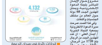 النجاة الخيرية إشهار إسلام 4132 مهتدي ومهتدية خلال عام 2022