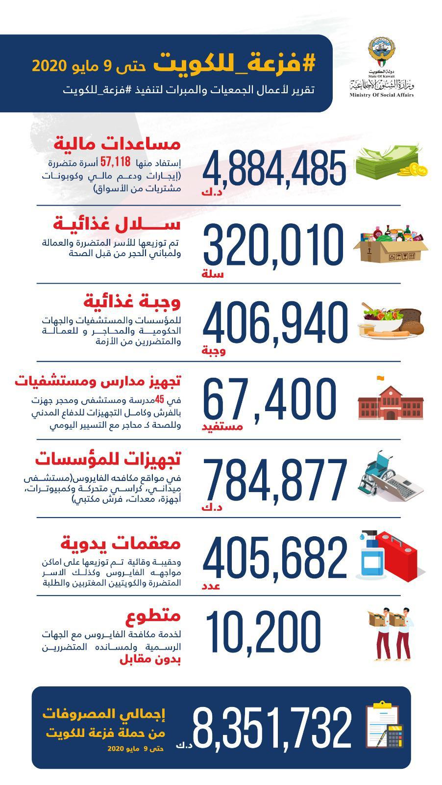 النجاة الخيرية تواصل جهودها لدعم الجهود الحكومية ضد فيروس كورونا..