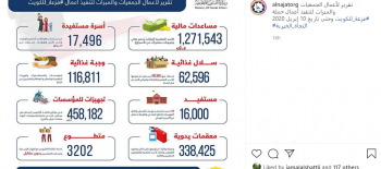 تقرير لأعمال الجمعيات والمبرات في حملة فزعة للكويت حتى 10 ابريل