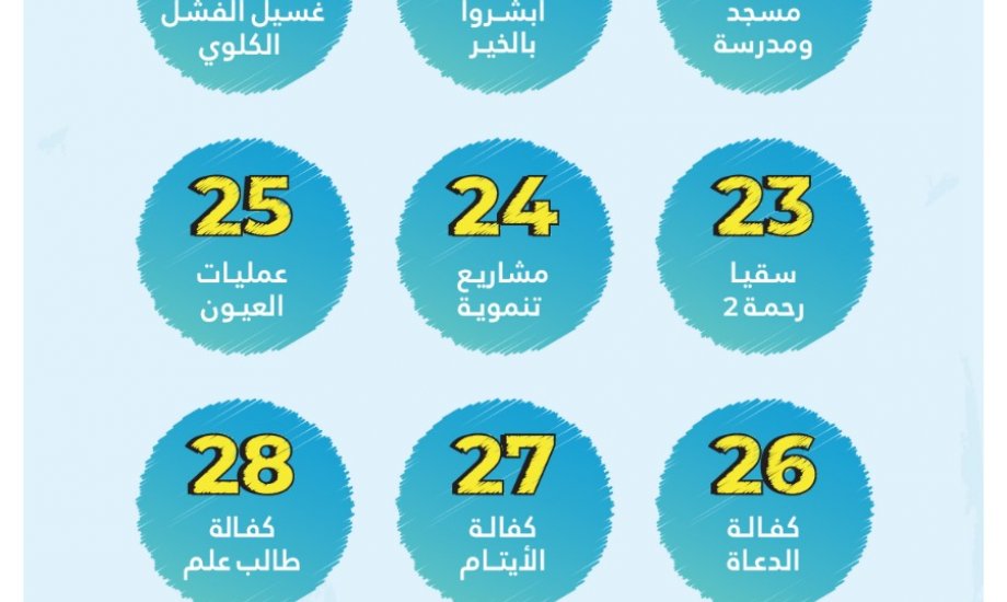 النجاة الخيرية تطرح مشاريع العشر الأواخر